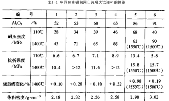 中间包和钢包用自流耐火浇注