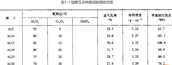 高纯原料制造铬刚玉砖的理化