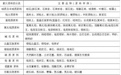 耐火原料的分类